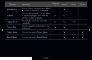 Page 263◀▶
English
CategoryOperations Recorded
TV Videos
MusicPhotos
Time Search You can search the movie using 
l and 
r  buttons at intervals of 10 seconds. >
Subtitle You can view a subtitle. You can select 
a specific language if the subtitle file 
contains multiple languages.
>
>
Repeat Mode You can play movie and music files 
repeatedly.
>
>>
Picture Size You can adjust the picture size to your 
preference.
>
>
Picture Mode You can change the Picture Mode.
>>
Sound Mode You can change the Sound Mode.
>>>
  