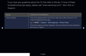 Page 282◀▶
English
If you have any questions about the TV, first refer to this list. If none of these 
troubleshooting tips apply, please visit “www.samsung.com”, then click on 
Support.
Issues Solutions and Explanations
Picture Quality First of all, please perform the Picture Test and confirm that your TV is 
properly displaying test image.
(go to MENU - Support - Self Diagnosis - Picture Test)
If the test image is properly displayed, the poor picture may be caused by 
the source or signal.
  