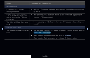 Page 288◀▶
English
Issues Solutions and Explanations
PC Connection
A “Mode Not Supported” 
message appears.
 
•Set your PC’s output resolution so it matches the resolutions supported 
by the TV.
“PC” is always shown on the 
source list, even if a PC is not 
connected.
 
•This is normal; “PC” is always shown on the source list, regardless of 
whether a PC is connected.
The video is OK but there is no 
audio.
 
•If you are using an HDMI connection, check the audio output setting on 
your PC.
Network Connection
The...