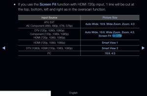 Page 61◀▶
English
 
●If you use the Screen Fit function with HDMI 720p input, 1 line will be cut at 
the top, bottom, left and right as in the overscan function.
Input Source Picture Size
ATV, EXT
AV, Component (480i, 480p, 576i, 576p) Auto Wide, 16:9, Wide Zoom, Zoom, 4:3
DTV (720p, 1080i, 1080p)
Component (720p ,1080i, 1080p) HDMI (720p, 1080i, 1080p)
Auto Wide, 16:9, Wide Zoom, Zoom, 4:3,  Screen Fit  for DTV 
 
HDMI (720p, 1080i, 1080p) Smart View 1
DTV (1080i), HDMI (720p, 1080i, 1080p) Smart View 2
PC...