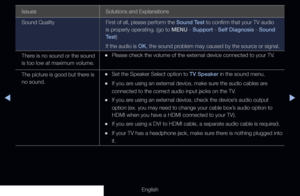 Page 285◀▶
English
Issues Solutions and Explanations
Sound Quality First of all, please perform the Sound Test to confirm that your TV audio 
is properly operating. (go to MENU - Support - Self Diagnosis - Sound 
Test) 
If the audio is OK, the sound problem may caused by the source or signal.
There is no sound or the sound 
is too low at maximum volume.
 
•Please check the volume of the external device connected to your TV.
The picture is good but there is 
no sound.
 
•Set the Speaker Select option to TV...