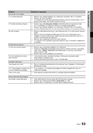 Page 11153Magyar
05További	info\bmációP\bobléma Megoldás	és	magya\bázat
Nincs sem álló-, sem mozgókép\b
A TV-t nem lehet bekapcsolni\b •  Ellenőrizze, hogy a tápkábel meg\felelően van-e csatlakoztatva a \fali aljzathoz, illetve a TV-készülékhez\b
•   Ellenőrizze, van-e áram a \fali aljzatban\b
•   A TV-készüléken lévő  POWER gomb megnyomásával ellenőrizze, hogy nem a távirányító hibás-e\b Ha a TV 
bekapcsol, lásd az alábbi, „Nem működik a távirányító” című részt\b
A TV-készülék automatikusan kikapcsol\b •...