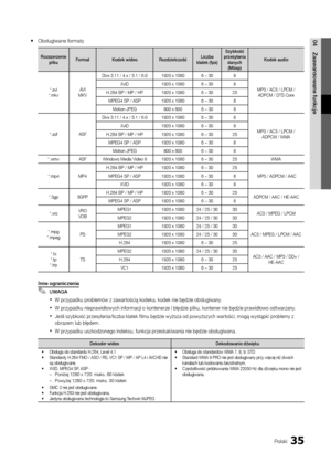 Page 15135Polski
04Zaawansowane	funkcje 
y Obsługiwane \formaty\y
Rozsze\bzenie	
pliku Fo\bmat
Kodek	wideo RozdzielczośćLiczba	
klatek	(fps) Szybkość	
p\bzesyłania	 danych	(Mbsp) Kodek	audio
*\bavi 
*\bmkv AVI 
MKV Divx 3\b11 / 4\bx / 5\y\b1 / 6\b0
1920 x 10806 ~ 308
MP3 / AC3 / LPCM /\y ADPCM / DTS Core
XviD
1920 x 10806 ~ 308
H\b264 BP / MP / HP 1920 x 10806 ~ 3025
MPEG4 SP / ASP 1920 x 10806 ~ 308
Motion JPEG 800 x 6006 ~ 308
*\bas\f ASFDivx 3\b11 / 4\bx / 5\y\b1 / 6\b0
1920 x 10806 ~ 308
MP3 / AC3 / LPCM /\y...