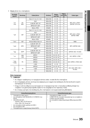 Page 20935Ελληνικά
04Εξελιγμένα χαρακτηριστικά 
y Μορφές βίντεο που υποστηρίζονται
Κατάληξη 
αρχείου Κοντέινερ
Codec βίντεο ΑνάλυσηΡυθμός 
καρέ (fps) Ρυθμός 
μετάδοσης  bit Codec ήχου
*.avi 
*.mkv AVI 
MKV Divx 3.11 / 4.x / 5.1 / 6.0
1920x10806 ~ 308
MP3 / AC3 / LPCM / ADPCM / DTS Core
XviD
1920x10806 ~ 308
H.264 BP / MP / HP 1920x10806 ~ 3025
MPEG4 SP / ASP 1920x10806 ~ 308
Motion JPEG 800x6006 ~ 30 8
*.asf ASFDivx 3.11 / 4.x / 5.1 / 6.0
1920x10806 ~ 308
MP3 / AC3 / LPCM / ADPCM / WMA
XviD
1920x10806 ~ 308...