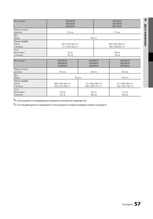 Page 28957Български
05Друга информация
Име на модел UE32C6510
UE32C6530
UE32C6540UE37C6510
UE37C6530
UE37C6540
Размер на екрана 
(диагонал) 32 инча37 инча
Звук
(Изход) 10 W X 2
Размери (ШxДxВ)
Корпус
С основата 557 X 240 X 85,9 mm
771 X 240 X 542 mm 630 X 270 X 88,9 mm
894 X 270X 615 mm
Тегло
Без основата
С основата 8,5 kg
10,2 kg 10,9 kg
13,6 kg
Име на модел
UE40C6510
UE40C6530
UE40C6540UE46C6510
UE46C6530
UE46C6540UE55C6510
UE55C6530
UE55C6540
Размер на екрана 
(диагонал) 40 инча46 инча55 инча
Звук
(Изход) 10...