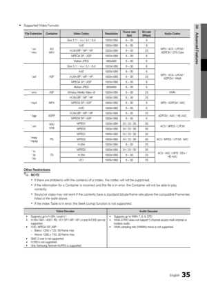 Page 3535English
04Advanced	Featu\bes 
y Supported Video Formats
File	Extension Containe\b Video	Codec ResolutionF\bame	\bate	
(fps) Bit	\bate	
(Mbps) Audio	Codec
*\bavi
*\bmkv AVI 
MKV Divx 3\b11 / 4\bx / 5\y\b1 / 6\b0
1920x10806 ~ 308
MP3 / AC3 / LPCM /\y ADPCM / DTS Core
XviD
1920x10806 ~ 308
H\b264 BP / MP / HP 1920x10806 ~ 3025
MPEG4 SP / ASP 1920x10806 ~ 308
Motion JPEG 800x6006 ~ 30 8
*\bas\f ASFDivx 3\b11 / 4\bx / 5\y\b1 / 6\b0
1920x10806 ~ 308
MP3 / AC3 / LPCM /\y ADPCM / WMA
XviD
1920x10806 ~ 308...