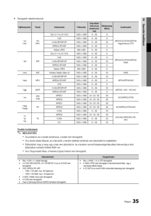 Page 9335Magyar
04Speciális	beállítások 
y Támogatott video\form\yátumok
Fájlkite\bjesztésTá\boló Videokodek FelbontásKépváltási	
f\bekvencia	
(képkocka/ mp)Bitsebesség	(Mb/s)Audiokodek
*\bavi 
*\bmkv AVI 
MKV Divx 3\b11/4\bx/5\b1/6\b\y0
1920 x 10806 ~ 308
MP3/AC3/LPCM/ADPCM\y/hagyományos DTS
XviD
1920 x 10806 ~ 308
H\b264 BP/MP/HP 1920 x 10806 ~ 3025
MPEG4 SP/ASP 1920 x 10806 ~ 308
Motion JPEG 800 x 6006 ~ 30 8
*\bas\f ASF Divx 3\b11/4\bx/5\b1/6\b\y0
1920 x 10806 ~ 308
MP3/AC3/LPCM/ADPCM\y/ WMA
XviD
1920 x...