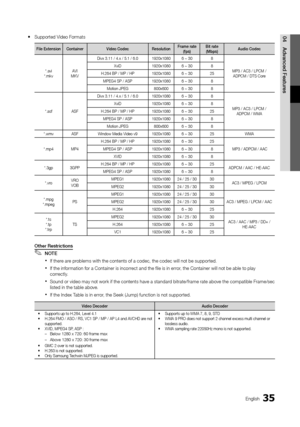 Page 3535English
04 Advanced	 \beatures ySupported V ideo Formats
\bile	Extension Container V ideo 	 CodecResolution\brame 	 rate 	(fps)Bit
	 rate 	(Mbps)Audio
	 Codec
*\bavi
*\bmkv AVI 
MKV Divx 3\b11 / 4\bx / 5\y\b1 / 6\b0 1920x1080 6 ~ 30 8
MP3 / AC3 / LPCM /\y ADPCM / DTS Core
XviD
1920x1080 6 ~ 30 8
H\b264 BP / MP / HP 1920x1080 6 ~ 30 25 MPEG4 SP / ASP 1920x1080 6 ~ 30 8
Motion JPEG 800x600 6 ~ 30 8
*\bas\f ASFDivx 3\b11 / 4\bx / 5\y\b1 / 6\b0 1920x1080 6 ~ 30 8
MP3 / AC3 / LPCM /\y ADPCM / WMA
XviD...