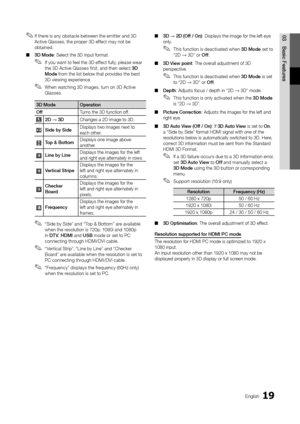 Page 1919English
03 Basic	 Features ✎I\f there is any obstacle between the emitter and 3D 
Active Glasses, the proper 3D e\f\fect may not be 
obtained\b
 ■3D

	 Mode: Select the 3D inp\yut \format\b 
 ✎I\f you want to \feel the 3D e\f\fect \fully, please wear 
the 3D Active Glasses \first, and then select 3D 	
M

ode \from the list below that provides the best 
3D viewing experience\b
 ✎When watching 3D images, turn on 3D Active 
Glasses\b
3D	Mode Operatio\f
Of f Turns the 3D \function \yo\f\f\b
2D → 3DChanges...