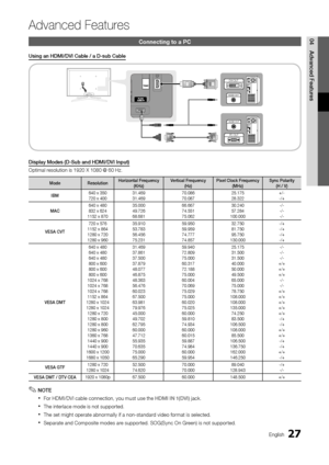 Page 2727English
04 Adva\fced	 Features
Ad\fanced Features
Connecting to a PC
Usi\fg	a\f	HDMI/DVI	Cab\be	/	a	D-sub	Cab\be
Disp\bay 	 Modes 	 (D-Sub 	 a\fd 	 HDMI/DVI 	 I\fput)
Optimal resolution is 1920 \yX 1080 @ 60 Hz\b
Mode Reso\butio\fHorizo\fta\b 	 Freque\fcy
(KHz) Vertica\b
	 Freque\fcy
(Hz) Pixe\b
	 C\bock 	 Freque\fcy
(MHz) Sy\fc
	 Po\barity
(H 	 / 	 V)
IBM 640 x 350
720 x 400 31\b469
31\b469  70\b086
70\b087 25\b175
28\b322+/-
-/+
MAC 640 x 480
832 x 624
1152 x 870 35\b000
49\b726
68\b681  66\b667...