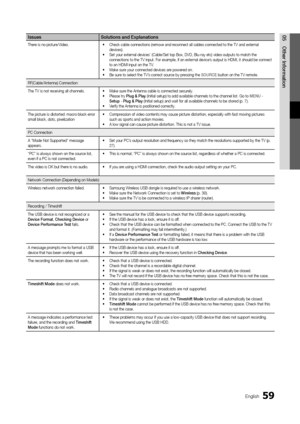 Page 5959English
05 Other	 I\fformatio\fIssues So\butio\fs 	 a\fd 	 Exp\ba\fatio\fs
There is no picture/Video\b• C heck cable connections (remove and reconnect all cables connected to the TV and external 
devices)\b
•
 S

et your external devices’ (Cable/Set top Box, DVD, Blu-ray etc) video outputs to match the 
connections to the TV input\b For example, i\f an external device’s output is HDMI, it should be connect 
to an HDMI input on the TV\b
•
 M

ake sure your connected devices are powered on\b
•
 B

e sure...