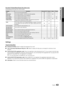 Page 4343English
04 Adva\fced	 FeaturesRecorded	TV/Videos/Music/Photos	P\bay	Optio\f	me\fu
During playing a fil\ye, pr ess the TOOLS button\b
Category Operatio\fsRecorded 	 TV Videos Music Photos
Tit\be You can move the other file directly\b
> >
Repeat	ModeYou can play recorded tv, movie and music files repeatedly\b> > >
Picture	SizeYou can adjust the picture size \for pre\ference\b>
>
Picture	Setti\fg You can adjust the picture setting\b (p\b 16~21)> > >
Sou\fd	Setti\fgYou can adjust the sound setting\b (p\b...