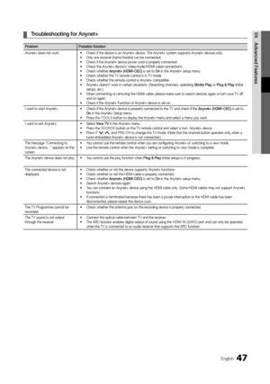 Page 4747English
04Adva\fced	Features	
¦ Troub\beshooti\fg	for	A\fy\fet+
Prob\bem Possib\be	So\butio\f
Anynet+ does not work\b •  Check i\f the device is an Anynet+ device\b The Anynet+ system supports Anynet+ devices only\b
•   Only one receiver (home theatre) can be connected\b
•   Check i\f the Anynet+ device power cord is properly connected\b
•   Check the Anynet+ device’s Video/Audio/HDMI cable connections\b
•   Check whether  A\fy\fet+	(HDMI-CEC)  is set to O\f in the Anynet+ setup menu\b
•   Check...