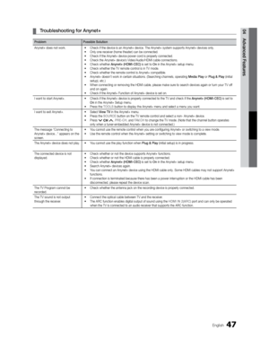 Page 4747English
04 Advanced Features 
¦ Troubleshooting for Anynet+
Problem Possible Solution
Anynet+ does not work. XCheck if the device is an Anynet+ device. The Anynet+ system supports An\
ynet+ devices only.
X Only one receiver (home theater) can be connected.
X Check if the Anynet+ device power cord is properly connected.
X Check the Anynet+ device’s Video/Audio/HDMI cable connections.
X Check whether Anynet+ (HDMI-CEC) is set to On in the Anynet+ setup menu.
X Check whether the TV remote...