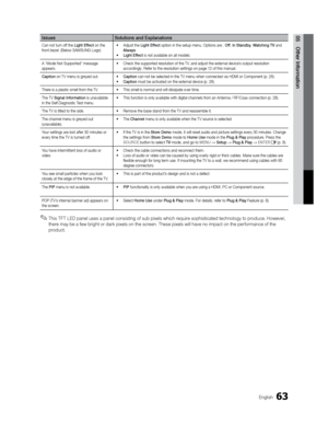Page 6363English
05 Other InformationIssuesSolutions and Explanations
Can not turn off the Light Effect on the 
front bezel. (Below SAMSUNG Logo) X
Adjust the Light Effect option in the setup menu. Options are : Off, In Standby, Watching TV and 
Always.
X Light Effect is not available on all models.
A “Mode Not Supported” message 
appears. X
Check the supported resolution of the TV, and adjust the external device’s output resolution 
accordingly. Refer to the resolution settings on page 12 of this...