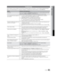 Page 6161English
05 Other InformationTroubleshooting
If the TV seems to have a problem, ﬁrst try this list of possible problems and solutions. If none of these troubleshooting tips 
apply, visit “www.samsung.com,” then click on Support, or call Samsung customer servic\
e at 1-800-SAMSUNG.
IssuesSolutions and Explanations
Poor picture First of all, please perform the Picture Test and conﬁrm that your TV is properly displaying the test image. 
(go to MENU - Support - Self Diagnosis - Pictur e Test) (p. 28)
If the...