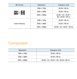 Page 2603D FormatResolutionFrequency (Hz)
 / 
1280 x 720p 59.94 / 60 Hz
1920 x 1080i 59.94 / 60 Hz
1920 x 1080p 23.98 / 24 / 29.97 / 
30 / 59.94 / 60 Hz
Frame Packing 1280 x 720p
59.94 / 60 Hz
1920 x 1080i 59.94 / 60 Hz
1920 x 1080p 23.98 / 24 / 29.97 / 30 Hz
Component
Resolution Frequency (Hz)
1280 x 720p 59.94 / 60 Hz
1920 x 1080i 59.94 / 60 Hz
1920 x 1080p 23.98 / 24 / 29.97 / 30 / 59.94 / 60 Hz
DTV 