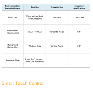 Page 436Environmental and 
Evaluation Criteria Condition
Evaluation Item Management 
Specifications
Skin Color White, Yellow, Black, 
Indian, Hispanic Distance
1.5M ― 4M
Environment 
[Illumination] 50Lux ― 500Lux
Horizontal Angle ±15˚
Background 
Recognition White or Grey
Vertical Angle ±10˚
Response Time 2 sec (for 1 person) ― 
8 sec (for 5 persons)
Smart Touch Control
 
●Touch 