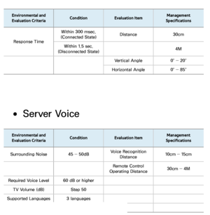 Page 437Environmental and 
Evaluation Criteria Condition
Evaluation Item Management 
Specifications
Response Time Within 300 msec.
(Connected State) Distance
30cm
Within 1.5 sec.
(Disconnected State) 4M
Vertical Angle 0˚ ― 20˚
Horizontal Angle 0˚ ― 85˚
 
●Server Voice
Environmental and 
Evaluation Criteria Condition
Evaluation Item Management 
Specifications
Surrounding Noise 45 ― 50dBVoice Recognition 
Distance 10cm ― 15cm
Remote Control 
Operating Distance 30cm ― 4M
Required Voice Level 60 dB or higher
TV...