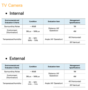 Page 440TV Camera
 
●Internal
Environmental and 
Evaluation Criteria Condition
Evaluation Item Management 
Specifications
Surrounding Noise ~ 40dB
Distance (AF 
Operation) 1M
Environment 
[Illumination] 30Lux ― 500Lux
4M
Temperature/Humidity 0℃ ― 50℃
50% ― 75% Angle (AF Operation) 45˚(Horizontal)
20˚(Vertical)
 
●External
Environmental and 
Evaluation Criteria Condition
Evaluation Item Management 
Specifications
Surrounding Noise ~ 40dB
Distance (AF 
Operation) 1M
Environment 
[Illumination] 30Lux ― 500Lux
4M...