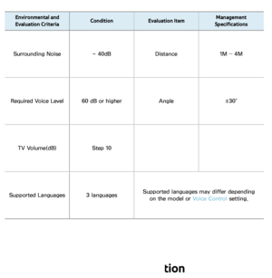 Page 433Environmental and 
Evaluation Criteria Condition
Evaluation Item Management 
Specifications
Surrounding Noise ~ 40dBDistance 1M ― 4M
Required Voice Level 60 dB or higher Angle±30˚
TV Volume(dB) Step 10
Supported Languages 3 languagesSupported languages may differ depending 
on the model or Voice Control setting.
 
●Embedded Voice Recognition 