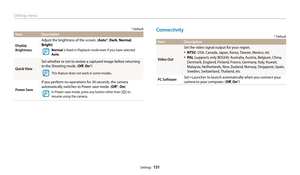 Page 132Settings menu
Settings  131
Connectivity
* Default
ItemDescription
Video Out
Set the video signal output for your region.
• NTSC: USA, Canada, Japan, Korea, Taiwan, Mexico, etc
• PA L  (supports only BDGHI): Australia, Austria, Belgium, China, 
Denmark, England, Finland, France, Germany, Italy, Kuwait, 
Malaysia, Netherlands, New Zealand, Norway, Singapore, Spain, 
Sweden, Switzerland, Thailand, etc
PC SoftwareSet i-Launcher to launch automatically when you connect your 
camera to your computer. ( Off,...