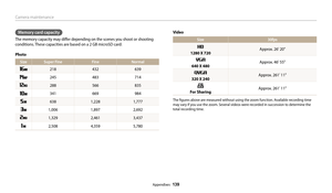 Page 140Camera maintenance
Appendixes  139
Memory card capacity
The memory capacity may differ depending on the scenes you shoot or shooting 
conditions. These capacities are based on a 2 GB microSD card:
Photo
Size Super FineFineNormal
218 432 639
245483 714
288566 835
341669 984
6381,228 1,777
1,0061,897 2,692
1,3292,461 3,437
2,5084,359 5,780Video
Size
30fps
1280 X 720Approx. 26' 20"
640 X 480Approx. 46' 55"
320 X 240Approx. 261' 11"
For Sharing
Approx. 261' 11"
The figures...