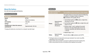 Page 142Camera maintenance
Appendixes  141
About the battery
Use only Samsung-approved batteries.
Battery specifications
SpecificationDescription
Model
BP70A
TypeLithium-ion battery
Cell capacity700 mAh
Voltage3.7 V
Charging time* (when the camera is 
switched off )Approximately 160 min
*   Charging the battery by connecting it to a computer may take longer.
Battery life
Average shooting time/
Number of photos Test conditions (when the battery is fully charged)
Photos
Approximately 
120 min/
Approximately 
240...