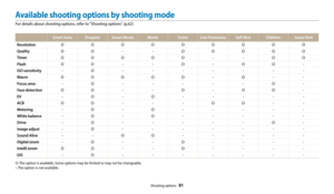 Page 82Shooting options  81
Available shooting options by shooting mode
For details about shooting options, refer to "Shooting options". (p.62)
Smart Auto Program Smart Movie Movie Scene Live Panorama Self Shot Children Jump Shot
Resolution
OOOOOOOOO
QualityOO - - OOOOO
TimerOOOOO - - OO
FlashOO - - O - OO -
ISO sensitivity-O-------
MacroOOOOO - O - -
Focus area-O-----O-
Face detectionOO - - O - OO -
EV-O-O-----
ACBOO - - - OO - -
Metering-O-O-----
White balance-O-O-----
Drive-O-----O-
Image...