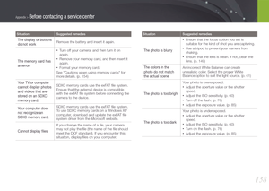 Page 159158
Appendix > Before contacting a service center
SituationSuggested remedies
The display or buttons 
do not workRemove the battery and insert it again.
The memory card has 
an error
• Turn off your camera, and then turn it on 
again.
• Remove your memory card, and then insert it 
again.
• Format your memory card.
See "Cautions when using memory cards" for 
more details. (p. 154)
Your TV or computer 
cannot display photos 
and videos that are 
stored on an SDXC 
memory card.SDXC memory cards use...
