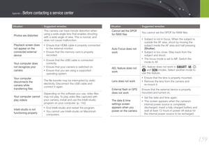 Page 160159
Appendix > Before contacting a service center
SituationSuggested remedies
Photos are distorted
This camera can have minute distortion when 
using a wide-angle lens that enables shooting 
with a wide angle of view. This is normal, and 
does not cause malfunction.
Playback screen does 
not appear on the 
connected external 
device• Ensure that HDMI cable is properly connected 
to the external monitor.
• Ensure that the memory card is properly 
recorded.
Your computer does 
not recognize your 
camera
•...