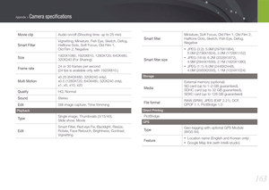 Page 164163
Appendix > Camera speciﬁcations
Movie clipAudio on/off (Shooting time: up to 25 min)
Smart Filter
Vignetting, Miniature, Fish Eye, Sketch, Defog, 
Halftone Dots, Soft Focus, Old Film 1,  
Old Film 2, Negative
Size1920X1080, 1920X810, 1280X720, 640X480, 
320X240 (For Sharing)
Frame rate24 or 30 frames per second  
(24 fps is available only with 1920X810.)
Multi Motion
x0.25 (640X480, 320X240 only),  
x0.5 (1280X720, 640X480, 320X240 only),  
x1, x5, x10, x20 
QualityHQ, Normal
SoundStereo 
EditStill...