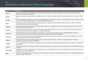 Page 180179
Appendix
Declaration sentence in ofﬁcial languages
NationDeclaration
CeskySamsung Electronics tímto prohlašuje, že tento digitální \
fotoaparát je ve shod
ě se základními požadavky a dalšími příslušnými 
ustanoveními směrnice 1999/5/ES.
Dansk Samsung Electronics erklærer herved, at digitale kameraer overholder \
de væsentlige krav og øvrige relevante krav i direktiv 199
9/5/
EF.
Deutsch Hiermit erklärt Samsung Electronic, dass sich die Digitalkamera in Ü\
bereinstimmung mit den grundlegenden...