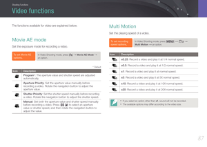 Page 88Shooting Functions
8787
Shooting FunctionsShooting Functions
The functions available for video are explained below.
Movie AE mode
Set the exposure mode for recording a video.
To set Movie AE 
options, In Video Shooting mode, press [f] → Movie AE Mode → 
an option.
* Default 
Icon Description
Program*: The aperture value and shutter speed are adjusted 
automatically.
Aperture Priority: Set the aperture value manually before 
recording a video. Rotate the navigation button to adjust the 
aperture value....