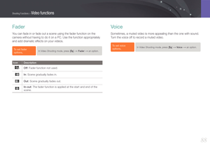 Page 8988
Shooting Functions > Video functions
Fader
You can fade in or fade out a scene using the fader function on the 
camera without having to do it on a PC. Use the function appropriately 
and add dramatic effects on your videos.
To set fader 
options, In Video Shooting mode, press [f] → Fader → an option.
Icon Description
Off: Fader function not used.
In: Scene gradually fades in.
Out: Scene gradually fades out.
In-out: The fader function is applied at the start and end of the 
scene.
Voice
Sometimes, a...