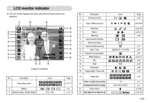 Page 14]13^
LCD monitor indicator
[Image & Full Status]
º»½¼¾¿ÀÁ
ÇÅÆ	
Ä
Â
Ã



¹ ˆThe LCD monitor displays information about the shooting functions and
selections.
No. Description Icons Page2Battery p.9
3
Aperture Value / Shutter Speed
F2.8, 1/30 p.14
Recording modep.14~17
1
No. Description Icons Page4Continuous shotp.346Self-timerp.23~247Macrop.20~218 Metering p.349 Card inserted indicator -10Auto focus frame -11Camera shake warningp.1712 Date / Time2006/07/10   01:00 PM p.5713...