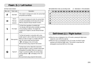 Page 24Menu tab Flash mode Description  ƒFlash mode indicator
If the subject or background is dark, the camera flash
will operate automatically.
If a subject or background is dark, the camera flash
will work automatically and will reduce the red-eye
effect by using the red-eye reduction function.
The flash fires regardless of available light. 
The intensity of the flash will be controlled, according
to the prevailing conditions. The brighter the
background or subject is, the less intense the flash
will be.
The...