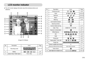 Page 14]13^
LCD monitor indicator
[Image & Full Status]
º»½¼¾¿ÀÁ
ÇÅÆ	
Ä
Â
Ã



¹ ˆThe LCD monitor displays information about the shooting functions and
selections.
No. Description Icons Page4Continuous shot p.345Flash p.22~236Self-timer p.23~247Macro p.20~218 Metering p.349  Card inserted indicator -10 Auto focus frame -11 Camera shake warning p.1712  Date / Time 2006/01/01   01:00 PM p.5713 Exposure compensation p.3114 White Balance p.30~3115 ISO p.3016 RGB RGB p.2917 Sharpness...