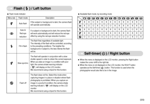 Page 24Menu tab Flash mode Description  ƒFlash mode indicator
If the subject or background is dark, the camera flash
will operate automatically.
If a subject or background is dark, the camera flash
will work automatically and will reduce the red-eye
effect by using the red-eye reduction function.
The flash fires regardless of available light. 
The intensity of the flash will be controlled, according
to the prevailing conditions. The brighter the
background or subject is, the less intense the flash
will be.
The...