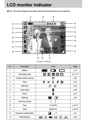 Page 2020
LCD monitor indicator
The LCD monitor displays information about the shooting functions and selections.
[ Image & Full Status ]
No. Description Icons Page
1Batteryp.15
2Recording modep.12~13
3Camera shake warningp.23
4Flashp.29
5Self-timerp.30
6 Voice memop.26
7 Macrop.27
8 Meteringp.40
9 Auto focus frame
10 Time01:00 PM p.19, 67
11 Date2003/01/01 p.19, 67
12 Exposure compensationp.31
13 
White Balancep.32
Downloaded From camera-usermanual.com Samsung Manuals 