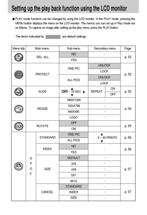 Page 5050
Setting up the play back function using the LCD monitor
PLAY mode functions can be changed by using the LCD monitor. In the PLAY mode, pressing the
MENU button displays the menu on the LCD monitor. The menus you can set up in Play mode are
as follows. To capture an image after setting up the play menu, press the PLAY button.
The items indicated by                        are default settings.
Menu tab Main menu Sub menu Secondary menu Page
-
-
-
-
-
-
-
-
-
-
-
-
-
-
SLIDE PROTECT
RESIZE
ROTATE DEL....