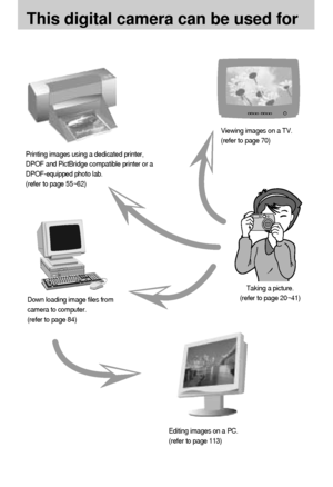 Page 88
This digital camera can be used for
Printing images using a dedicated printer,
DPOF and PictBridge compatible printer or a
DPOF-equipped photo lab. 
(refer to page 55~62)
Down loading image files from
camera to computer. 
(refer to page 84)
Editing images on a PC.
(refer to page 113)
Viewing images on a TV.
(refer to page 70)
Taking a picture. 
(refer to page 20~41)
Downloaded From camera-usermanual.com Samsung Manuals 