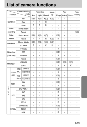 Page 7979
List of camera functions
FunctionCamera working 
modeRecording 
Movie
clip
Voice
recording 
Auto Night Manual
Play
Still image Movie clipVoice memo
Off K(D) K(D) K(D) K(D) - - - -
2secRR R - - - - -
10secRR R - - - - -
Do not record-- - -- - --
Record- - - - - - - K(D)
Do not recordK(D) K(D) K(D) - K(D) - - -
RecordR R R K(D) R - - -
80 cm ~ infinityK(D) K(D) K(D) K(D) - - - -
5 ~ 80cm R- KK- - - -
1~10SEC-- - -K- --
OFF- - - - K(D) - - -
No repeat-- - -K- --
Repeat- - - - K(D) - - -
UNLOCK- - - -...