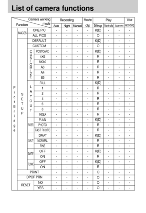 Page 8080
List of camera functions
FunctionCamera working
modeRecordingMovie
clip
Voice
recording
Auto Night Manual
Play
Still image Movie clipVoice memo
ONE PIC - - - - K(D) - - -
ALL PICS - - - - O - - -
DEFAULT - - - - K(D) - - -
CUSTOM - - - - O - - -
- - - - K(D) - - -
----R---
----R---
----R---
----R---
----R---
- - - - K(D) - - -
----R---
----R---
----R---
----R---
----R---
----R ---
- - - - K(D) - - -
----R---
----R---
- - - - K(D) - - -
----R---
----R---
- - - - K(D) - - -
----R ---
- - - - K(D) - - -...