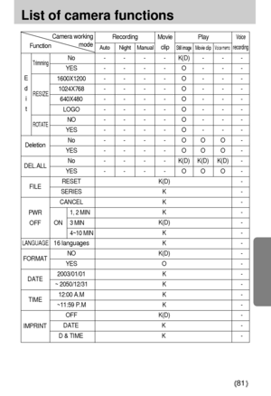 Page 8181
List of camera functions
1, 2 MIN 
3 MIN 
4~10 MIN
RESIZE
ROTATE Trimming
E
d
i
t
No - - - - K(D) - - -
YES - - - - O - - -
1600X1200 - - - - O - - -
1024X768 - - - - O - - -
640X480 - - - - O - - -
LOGO - - - - O - - -
NO - - - - O - - -
YES - - - - O - - -
No - - - - O O O -
YES - - - - O O O -
No - - - - K(D) K(D) K(D) -
YES - - - - O O O -
RESET K(D) -
SERIES K -
CANCEL K -
K-
K(D) -
K-
16 languagesK-
NO K(D) -
YES O -
2003/01/01 K -
~ 2050/12/31 K -
12:00 A.M K -
~11:59 P.M  K -
OFF K(D) -
DATE K...