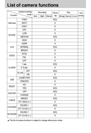 Page 8282
List of camera functions
FunctionCamera working 
modeRecording 
Movie
clipVoice
recording 
Auto Night Manual
Play
Still image Movie clipVoice memo
Y/M/D K(D) -
M/D/Y K -
D/M/Y K -
OFF K -
LOW K -
MEDIUM K(D) -
HIGH K -
DARK K -
NORMAL K(D) -
BRIGHT K -
NTSC K -
PAL K -
OFF K -
1 sec. K(D) -
2~5 sec. K -
K(D) -
K-
COMPUTER K(D) -
PRINTER K -
NO K -
YES K(D) -
OFF K(D) -
CHANGE K -
IMAGE1 K(D) -
OFF, IMAGE 2, 3K-
SOUND 1 K(D) -
OFF, SOUND 2, 3K-
SOUND 1 K(D) -
OFF, SOUND 2, 3K-
DEL.ANS.OFF
ON
The list...