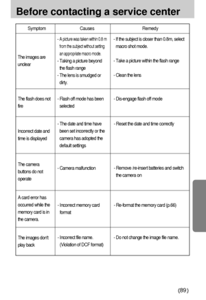 Page 8989
Before contacting a service center
Symptom Causes Remedy
- A picture was taken within 0.8 m
from the subject without setting
an appropriate macro mode.
- Taking a picture beyond
the flash range
- The lens is smudged or
dirty.
- Flash off mode has been
selected The images are
unclear
The flash does not
fire- If the subject is closer than 0.8m, select
macro shot mode.
- Take a picture within the flash range
- Clean the lens
- Dis-engage flash off mode 
- Reset the date and time correctly - The date and...