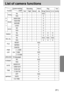 Page 8181
List of camera functions
1, 2 MIN 
3 MIN 
4~10 MIN
RESIZE
ROTATE Trimming
E
d
i
t
No - - - - K(D) - - -
YES - - - - O - - -
1600X1200 - - - - O - - -
1024X768 - - - - O - - -
640X480 - - - - O - - -
LOGO - - - - O - - -
NO - - - - O - - -
YES - - - - O - - -
No - - - - O O O -
YES - - - - O O O -
No - - - - K(D) K(D) K(D) -
YES - - - - O O O -
RESET K(D) -
SERIES K -
CANCEL K -
K-
K(D) -
K-
16 languagesK-
NO K(D) -
YES O -
2003/01/01 K -
~ 2050/12/31 K -
12:00 A.M K -
~11:59 P.M  K -
OFF K(D) -
DATE K...