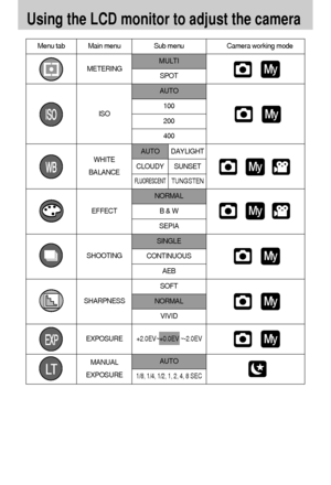 Page 3232
Using the LCD monitor to adjust the camera
Menu tab Main menu Sub menu Camera working mode
MULTI
SPOT
AUTO
100
200
400
NORMAL
B & W
SEPIA
SINGLE
CONTINUOUS
AEB
SOFT
NORMAL
VIVID
AUTO
1/8, 1/4, 1/2, 1, 2, 4, 8 SEC  
WHITE
BALANCE METERING
ISO
EFFECT
SHOOTING
SHARPNESS
EXPOSURE
MANUAL
EXPOSUREAUTODAYLIGHT 
CLOUDY
SUNSET
FLUORESCENTTUNGSTEN
+2.0EV~+0.0EV ~-2.0EV
Downloaded From camera-usermanual.com Samsung Manuals 