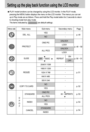 Page 4848
Setting up the play back function using the LCD monitor
PLAY mode functions can be changed by using the LCD monitor. In the PLAY mode,
pressing the MENU button displays the menu on the LCD monitor. The menus you can set
up in Play mode are as follows. Press and hold the Play mode button for 2 seconds to return
to shooting mode from play mode.
Menu tab Main menu Sub menu Secondary menu Page
-
-
-
-
-
-
-
-
-
SLIDE   PROTECT
RESIZE DEL. ALL
STANDARD
INDEX
CANCEL D
P
O
FON
p. 51 p. 49 ~ 50
p. 50 ~ 51p....